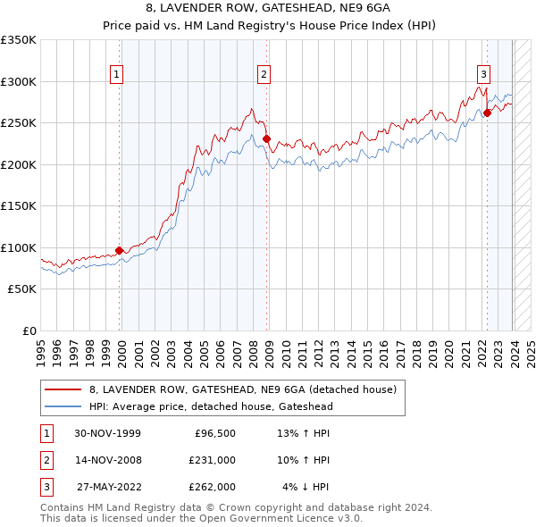 8, LAVENDER ROW, GATESHEAD, NE9 6GA: Price paid vs HM Land Registry's House Price Index