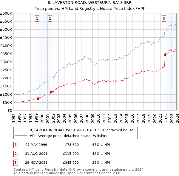8, LAVERTON ROAD, WESTBURY, BA13 3RR: Price paid vs HM Land Registry's House Price Index