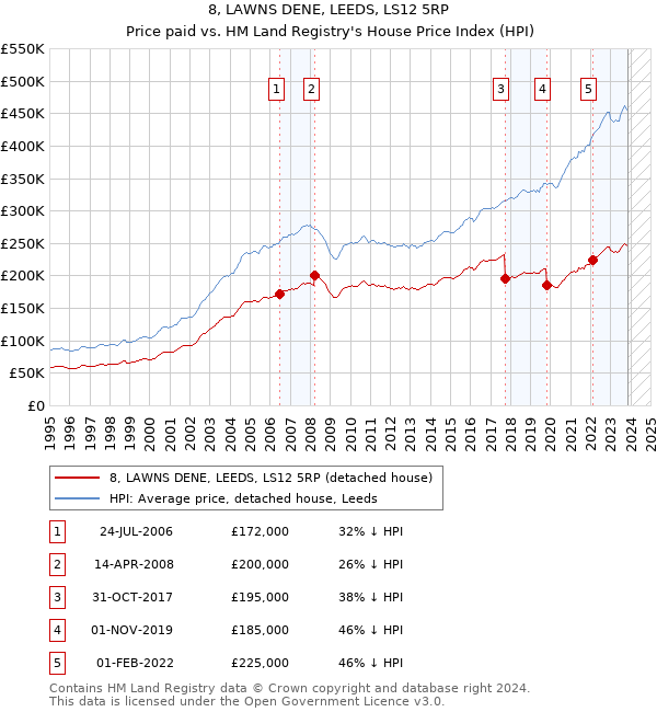 8, LAWNS DENE, LEEDS, LS12 5RP: Price paid vs HM Land Registry's House Price Index