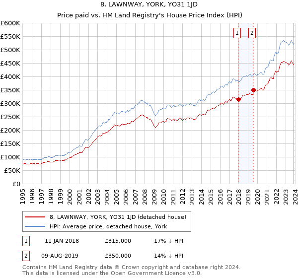 8, LAWNWAY, YORK, YO31 1JD: Price paid vs HM Land Registry's House Price Index