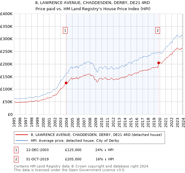 8, LAWRENCE AVENUE, CHADDESDEN, DERBY, DE21 4RD: Price paid vs HM Land Registry's House Price Index