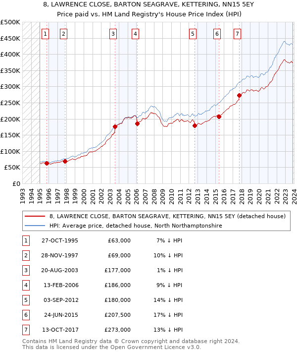 8, LAWRENCE CLOSE, BARTON SEAGRAVE, KETTERING, NN15 5EY: Price paid vs HM Land Registry's House Price Index