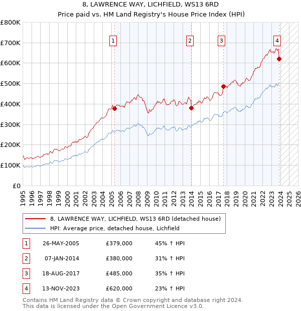 8, LAWRENCE WAY, LICHFIELD, WS13 6RD: Price paid vs HM Land Registry's House Price Index