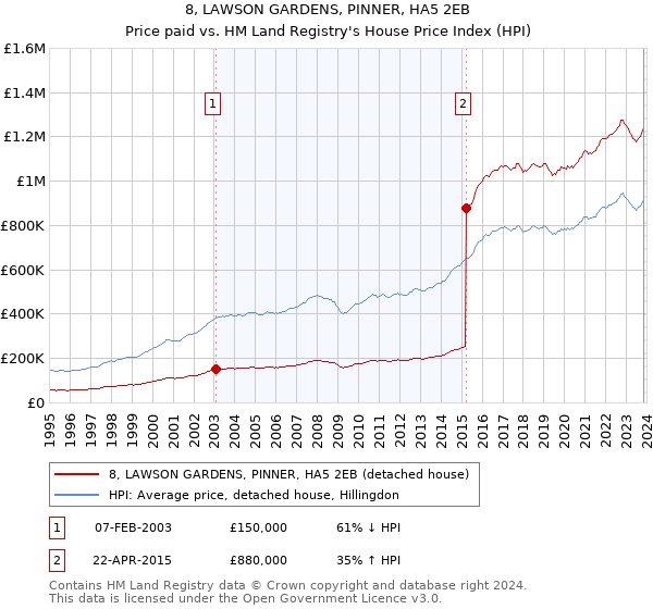 8, LAWSON GARDENS, PINNER, HA5 2EB: Price paid vs HM Land Registry's House Price Index