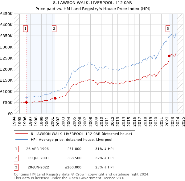 8, LAWSON WALK, LIVERPOOL, L12 0AR: Price paid vs HM Land Registry's House Price Index