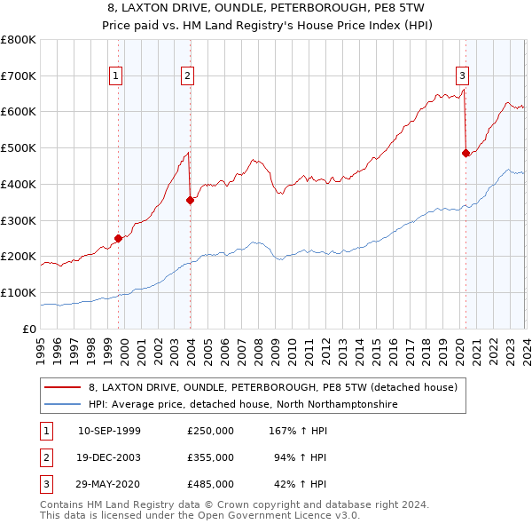 8, LAXTON DRIVE, OUNDLE, PETERBOROUGH, PE8 5TW: Price paid vs HM Land Registry's House Price Index
