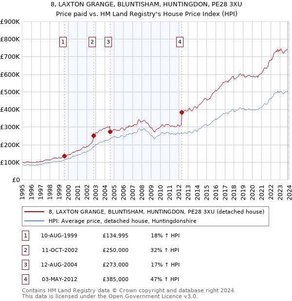 8, LAXTON GRANGE, BLUNTISHAM, HUNTINGDON, PE28 3XU: Price paid vs HM Land Registry's House Price Index