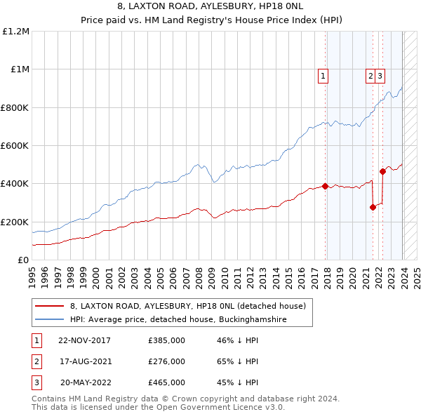 8, LAXTON ROAD, AYLESBURY, HP18 0NL: Price paid vs HM Land Registry's House Price Index