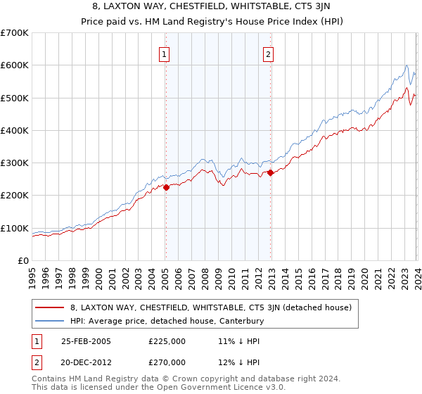 8, LAXTON WAY, CHESTFIELD, WHITSTABLE, CT5 3JN: Price paid vs HM Land Registry's House Price Index