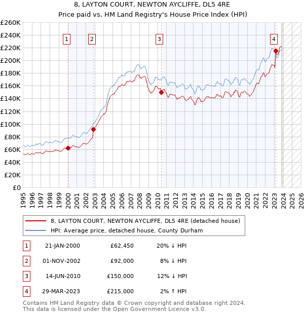 8, LAYTON COURT, NEWTON AYCLIFFE, DL5 4RE: Price paid vs HM Land Registry's House Price Index
