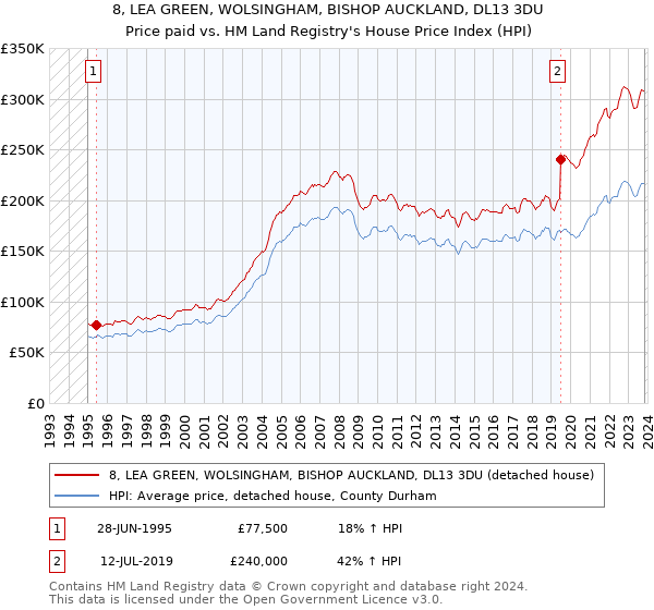 8, LEA GREEN, WOLSINGHAM, BISHOP AUCKLAND, DL13 3DU: Price paid vs HM Land Registry's House Price Index