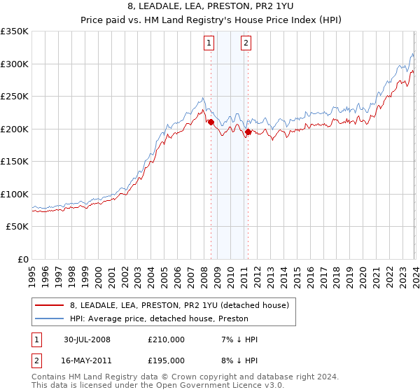 8, LEADALE, LEA, PRESTON, PR2 1YU: Price paid vs HM Land Registry's House Price Index