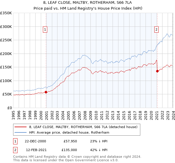 8, LEAF CLOSE, MALTBY, ROTHERHAM, S66 7LA: Price paid vs HM Land Registry's House Price Index