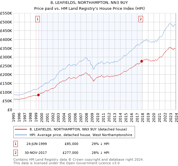 8, LEAFIELDS, NORTHAMPTON, NN3 9UY: Price paid vs HM Land Registry's House Price Index