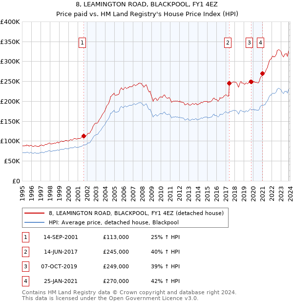 8, LEAMINGTON ROAD, BLACKPOOL, FY1 4EZ: Price paid vs HM Land Registry's House Price Index
