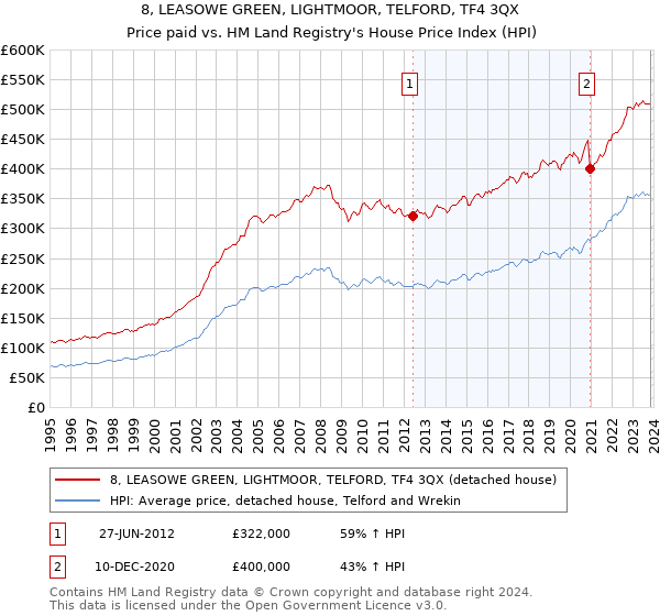 8, LEASOWE GREEN, LIGHTMOOR, TELFORD, TF4 3QX: Price paid vs HM Land Registry's House Price Index