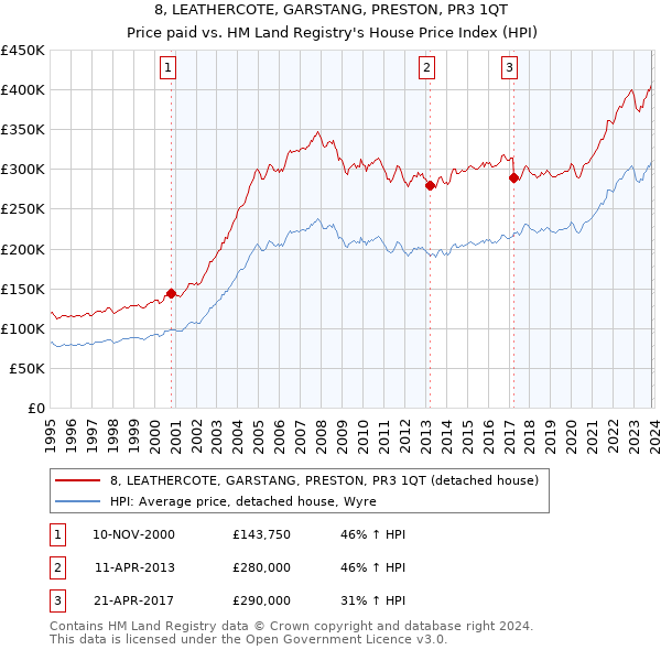 8, LEATHERCOTE, GARSTANG, PRESTON, PR3 1QT: Price paid vs HM Land Registry's House Price Index
