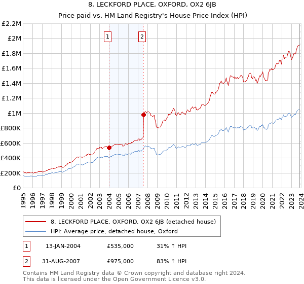 8, LECKFORD PLACE, OXFORD, OX2 6JB: Price paid vs HM Land Registry's House Price Index
