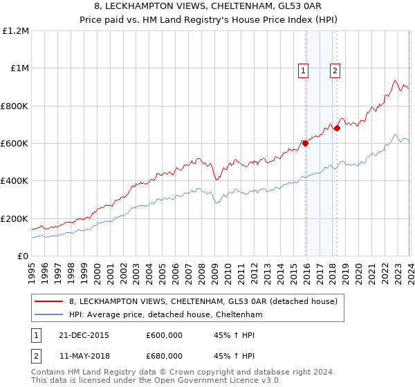 8, LECKHAMPTON VIEWS, CHELTENHAM, GL53 0AR: Price paid vs HM Land Registry's House Price Index