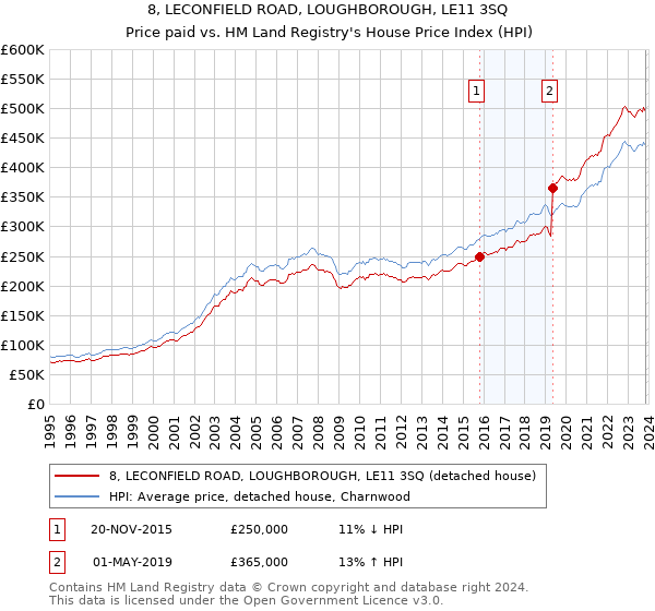 8, LECONFIELD ROAD, LOUGHBOROUGH, LE11 3SQ: Price paid vs HM Land Registry's House Price Index