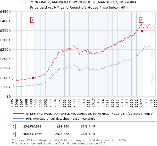 8, LEEMING PARK, MANSFIELD WOODHOUSE, MANSFIELD, NG19 9BA: Price paid vs HM Land Registry's House Price Index