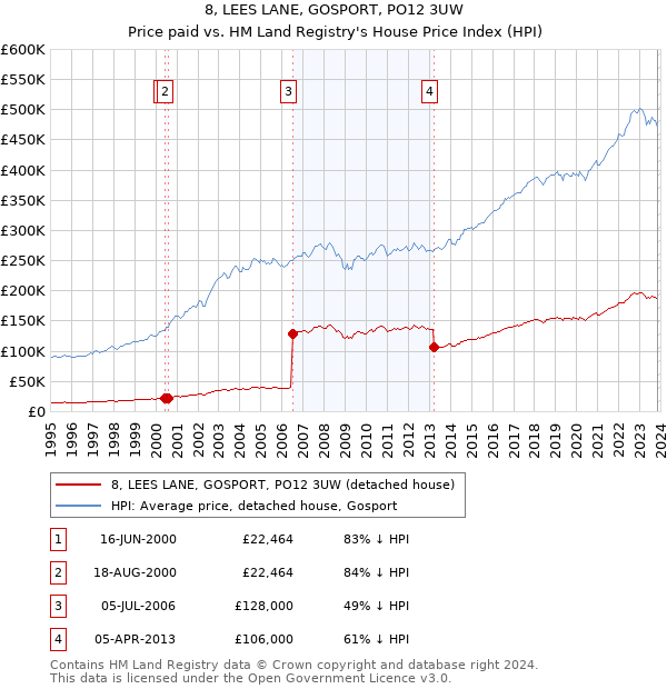 8, LEES LANE, GOSPORT, PO12 3UW: Price paid vs HM Land Registry's House Price Index