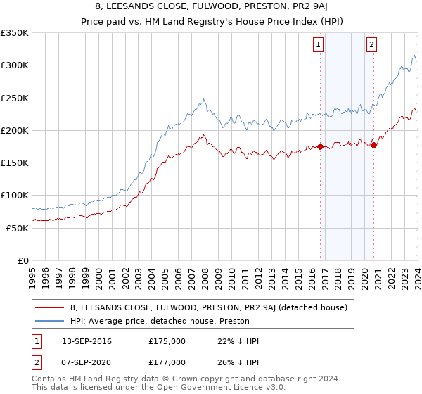 8, LEESANDS CLOSE, FULWOOD, PRESTON, PR2 9AJ: Price paid vs HM Land Registry's House Price Index