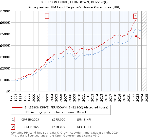 8, LEESON DRIVE, FERNDOWN, BH22 9QQ: Price paid vs HM Land Registry's House Price Index