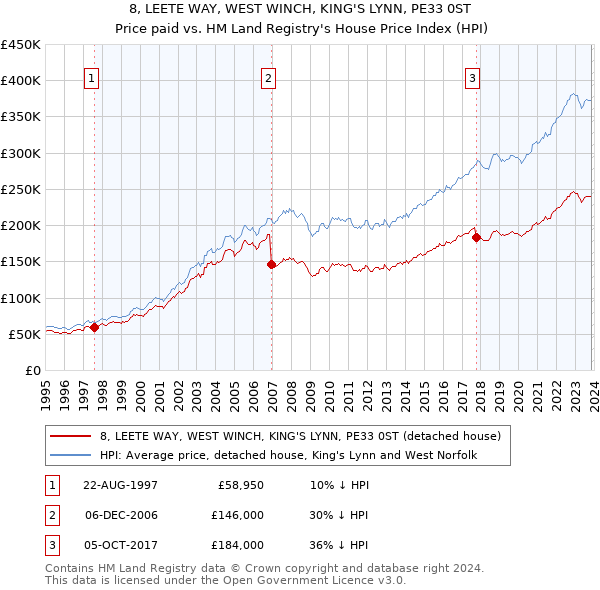 8, LEETE WAY, WEST WINCH, KING'S LYNN, PE33 0ST: Price paid vs HM Land Registry's House Price Index