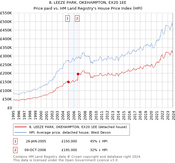 8, LEEZE PARK, OKEHAMPTON, EX20 1EE: Price paid vs HM Land Registry's House Price Index