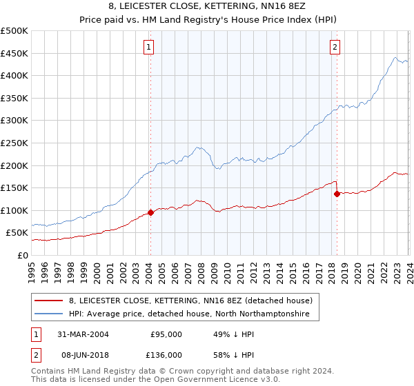8, LEICESTER CLOSE, KETTERING, NN16 8EZ: Price paid vs HM Land Registry's House Price Index