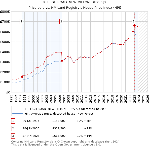 8, LEIGH ROAD, NEW MILTON, BH25 5JY: Price paid vs HM Land Registry's House Price Index
