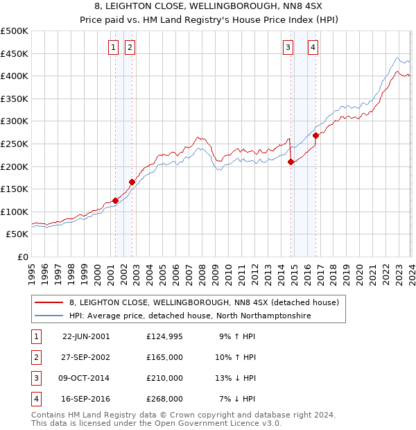 8, LEIGHTON CLOSE, WELLINGBOROUGH, NN8 4SX: Price paid vs HM Land Registry's House Price Index