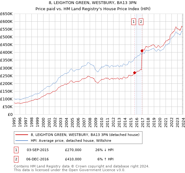 8, LEIGHTON GREEN, WESTBURY, BA13 3PN: Price paid vs HM Land Registry's House Price Index