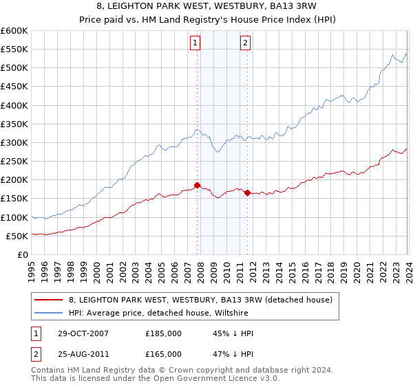8, LEIGHTON PARK WEST, WESTBURY, BA13 3RW: Price paid vs HM Land Registry's House Price Index