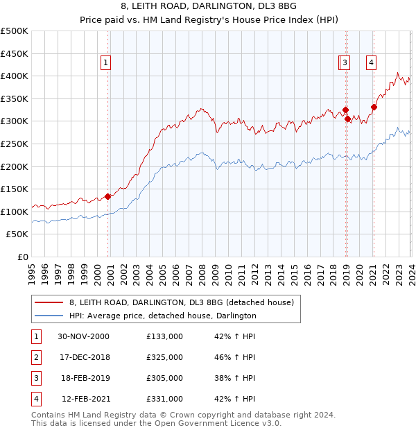 8, LEITH ROAD, DARLINGTON, DL3 8BG: Price paid vs HM Land Registry's House Price Index