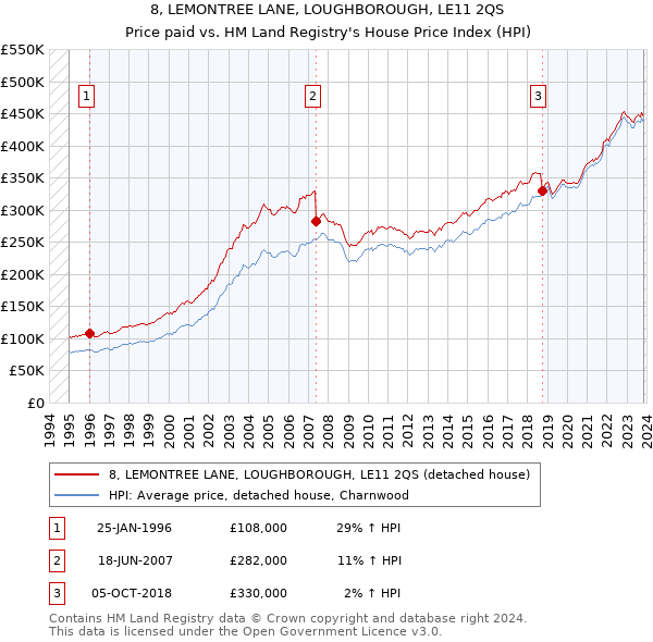 8, LEMONTREE LANE, LOUGHBOROUGH, LE11 2QS: Price paid vs HM Land Registry's House Price Index