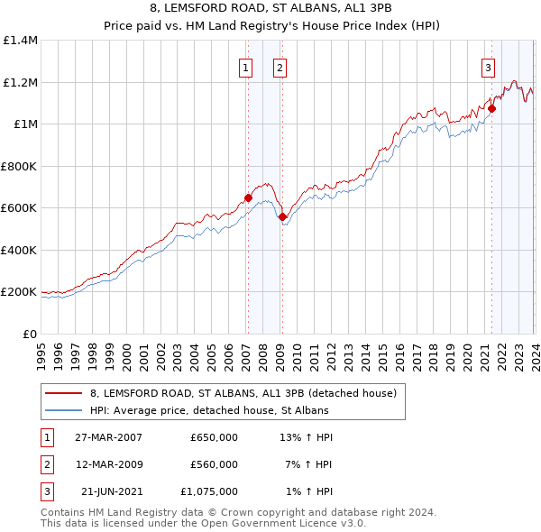 8, LEMSFORD ROAD, ST ALBANS, AL1 3PB: Price paid vs HM Land Registry's House Price Index