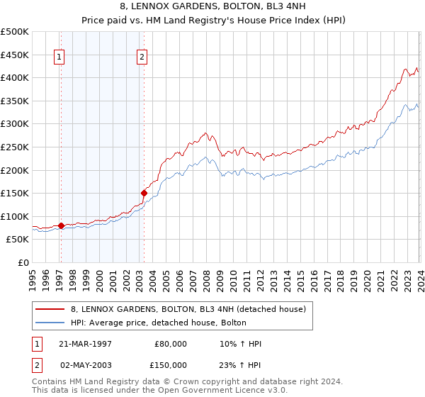 8, LENNOX GARDENS, BOLTON, BL3 4NH: Price paid vs HM Land Registry's House Price Index