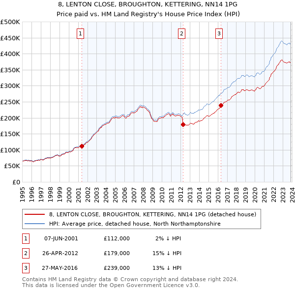 8, LENTON CLOSE, BROUGHTON, KETTERING, NN14 1PG: Price paid vs HM Land Registry's House Price Index