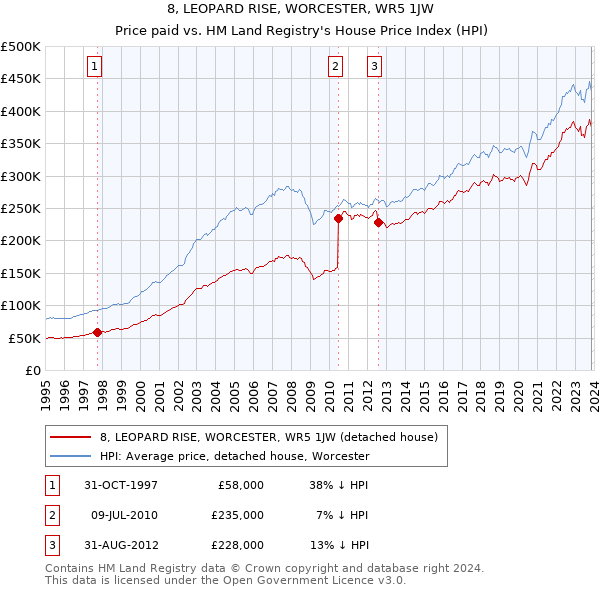 8, LEOPARD RISE, WORCESTER, WR5 1JW: Price paid vs HM Land Registry's House Price Index