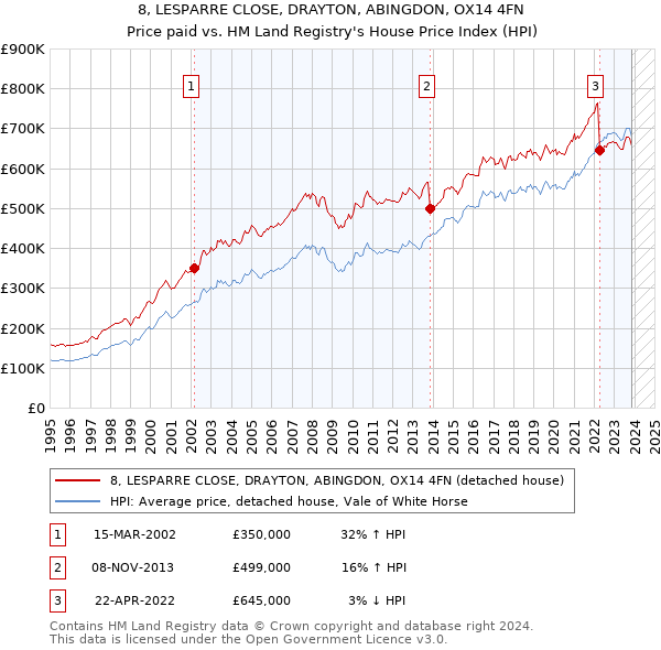 8, LESPARRE CLOSE, DRAYTON, ABINGDON, OX14 4FN: Price paid vs HM Land Registry's House Price Index