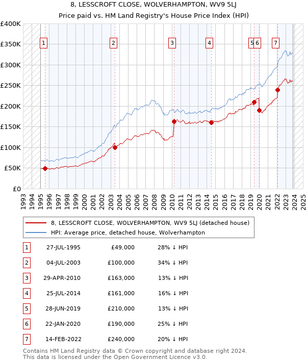 8, LESSCROFT CLOSE, WOLVERHAMPTON, WV9 5LJ: Price paid vs HM Land Registry's House Price Index