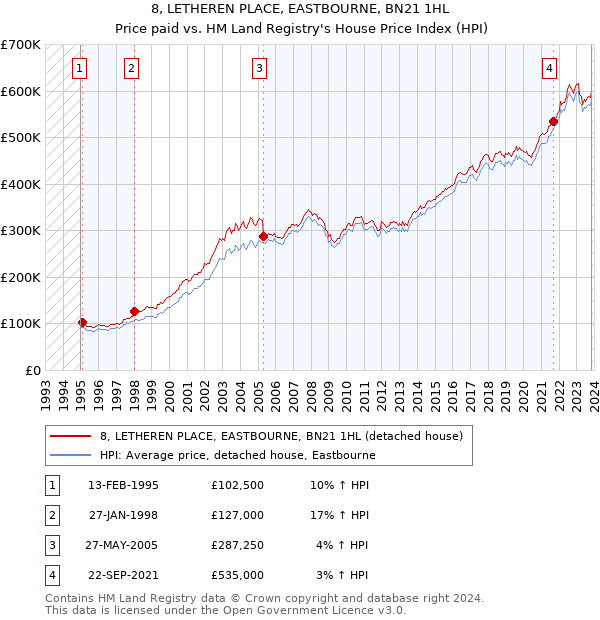 8, LETHEREN PLACE, EASTBOURNE, BN21 1HL: Price paid vs HM Land Registry's House Price Index