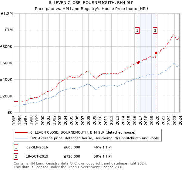 8, LEVEN CLOSE, BOURNEMOUTH, BH4 9LP: Price paid vs HM Land Registry's House Price Index