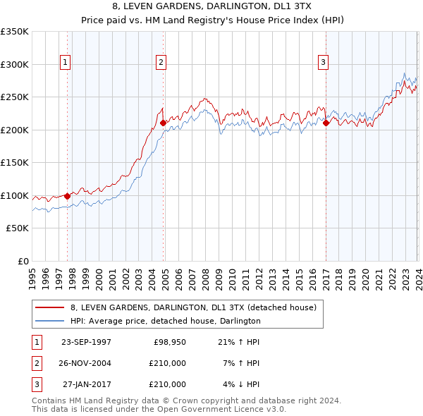 8, LEVEN GARDENS, DARLINGTON, DL1 3TX: Price paid vs HM Land Registry's House Price Index