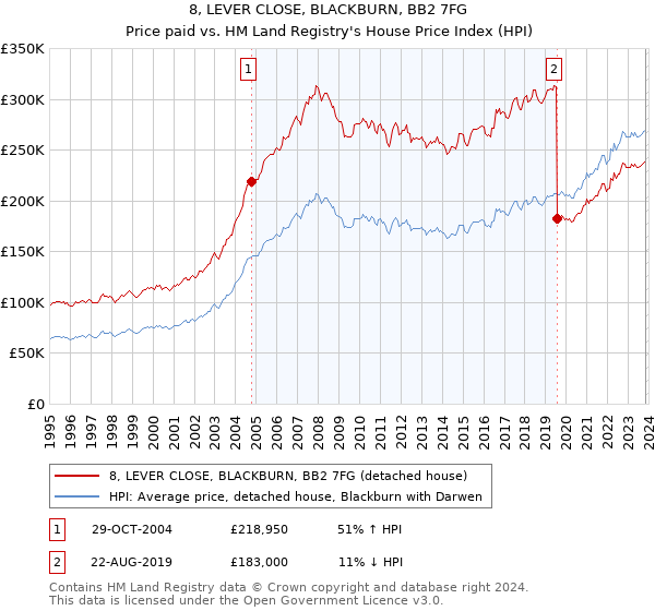 8, LEVER CLOSE, BLACKBURN, BB2 7FG: Price paid vs HM Land Registry's House Price Index