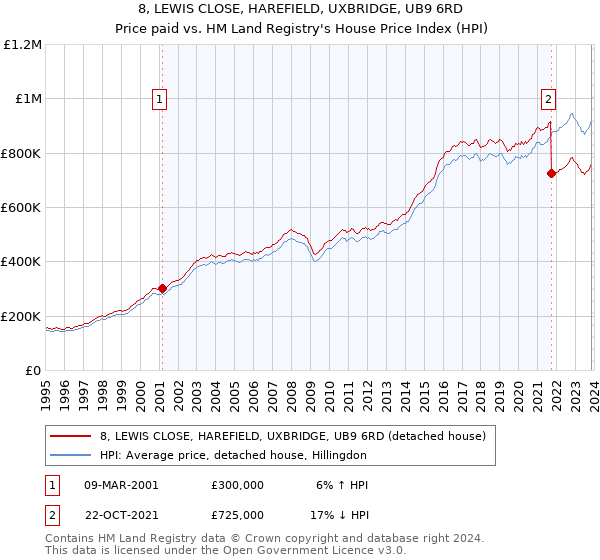 8, LEWIS CLOSE, HAREFIELD, UXBRIDGE, UB9 6RD: Price paid vs HM Land Registry's House Price Index