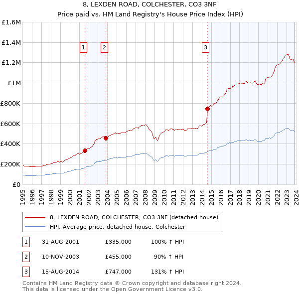 8, LEXDEN ROAD, COLCHESTER, CO3 3NF: Price paid vs HM Land Registry's House Price Index