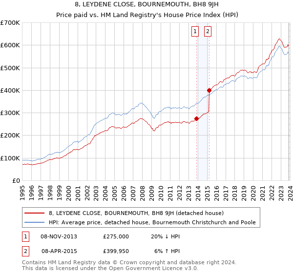 8, LEYDENE CLOSE, BOURNEMOUTH, BH8 9JH: Price paid vs HM Land Registry's House Price Index